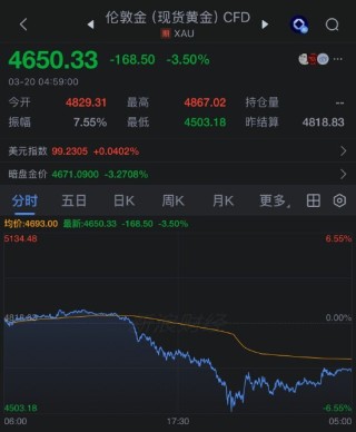 通胀恐慌席卷全球市场 金银抛售潮加剧