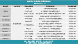 百亿充电宝行业大地震！安克、绿联踩雷，小米、欣旺达“躺赢”？