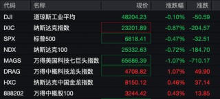 深夜，美股普跌，中概股逆势爆发！