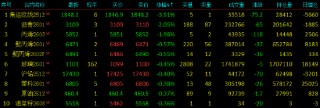 收评|国内期货主力合约涨多跌少 对二甲苯涨超3%