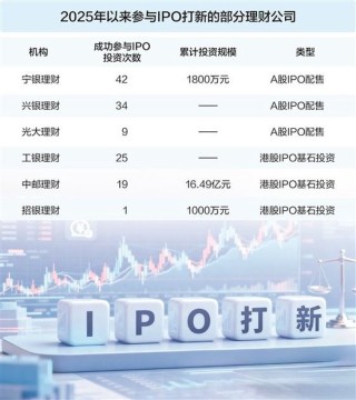 银行理财入局IPO打新潮 “硬科技”赛道最受青睐