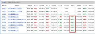 银华基金焦巍追涨杀跌 在管银华富裕主题三年亏74亿收管理费6亿