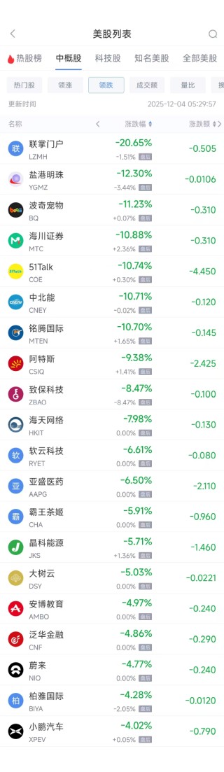12月4日热门中概股多数下跌 台积电涨1.15%，蔚来跌4.77%