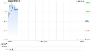 硬蛋创新早盘涨超6% 分拆科通技术及建议A股上市获联交所批准