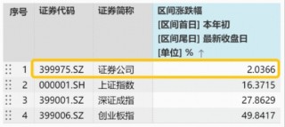 垂直逆转，滞涨券商异动翻红，什么信号？顶流券商ETF（512000）单日再揽2.4亿元，领跑同类