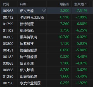 收评：港股恒指跌2.38% 科指跌3.21% 科网股普跌 中资券商股走弱 百度跌超5%