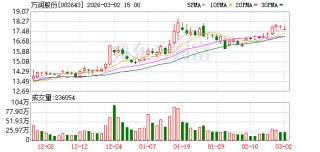万润股份：累计回购472.81万股