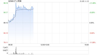 沪上阿姨盘中涨超11% 预计2025年全年纯利同比增长最多60%