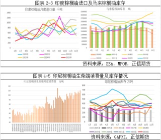 正信期货：棕榈油千点下跌后等待方向指引