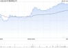 港股博彩股午后走高 花旗预测下半年博彩收入按年增长6%
