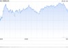 早盘：美股转涨 纳指上涨0.7%