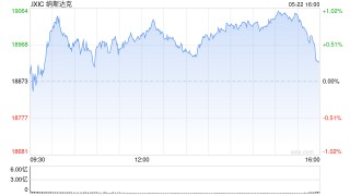 早盘：美股转涨 纳指上涨0.7%