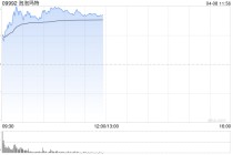 泡泡玛特早盘涨超8% 世界杯联名款再掀抢购热潮