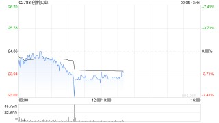 招银国际：首予创新实业“买入”评级 目标价32港元