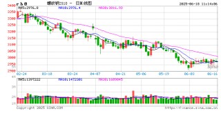 甘肃建筑钢材半年度总结：下行周期中的挑战与转机