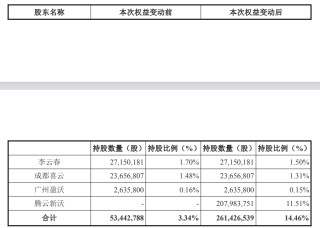 闽商二代20亿元入主！沃森生物将迎来首位实控人，去年疫苗总收入降8%