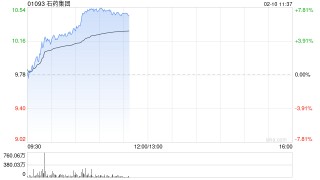 创新药概念股普遍走高 石药集团涨超7%药明生物涨超5%