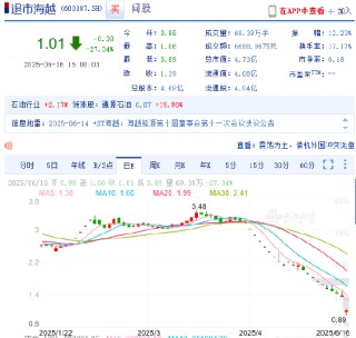 *ST海越退市首日暴跌27%！多次因信披违规被罚 股民索赔已获法院立案