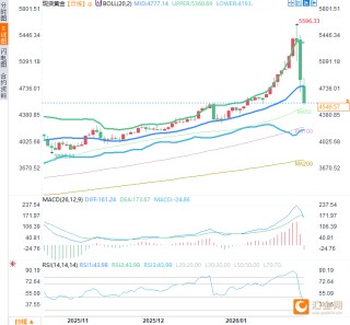 美联储换帅与地缘降温联手绞杀牛市？黄金一度跌破4500刷新三周低点