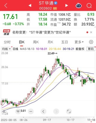 002602，即将“摘帽”！这一关键领域，获重要进展（附绩优股）