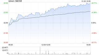 力勤资源午后涨逾6% A股发行申请材料获深交所受理
