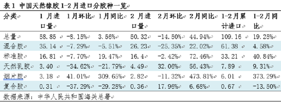 【进口解读】天然橡胶月度进口量：1-2月天然橡胶进口同比增长  第4张