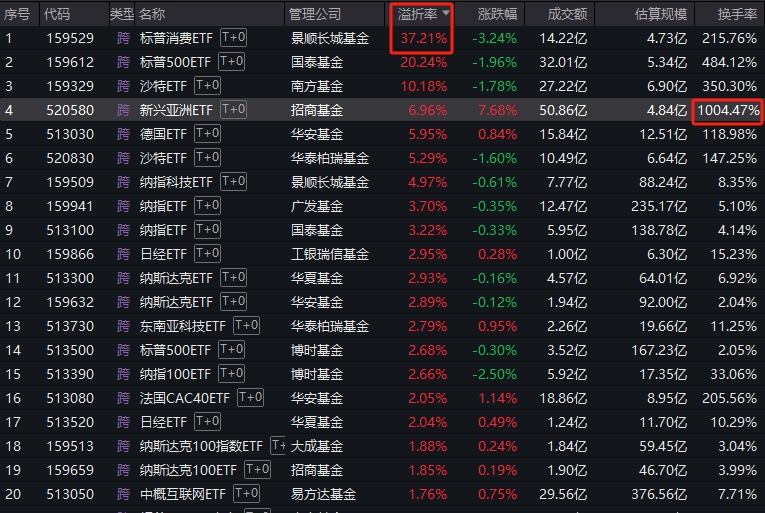 谁在疯狂炒作跨境ETF？景顺长城标普消费ETF溢价37%！招商基金新兴亚洲ETF换手1000%！专家建议ETF推出龙虎榜  第1张