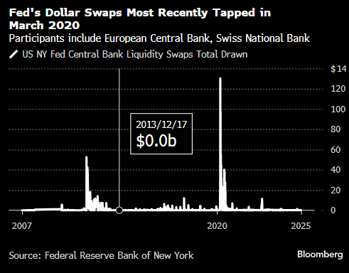 德银：美联储若失去最后贷款人角色 美元储备货币地位将面临重大风险  第1张