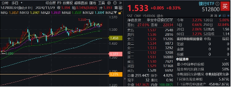 行情震动下大波红包雨来袭，23家银行分红超5600亿！银行ETF（512800）逆市两连阳  第1张