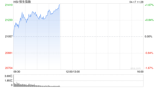快讯:恒指高开0.05% 科指跌0.12% 赤峰黄金涨超8% 第1张 快讯:恒指高开0.05% 科指跌0.12% 赤峰黄金涨超8% 第1张