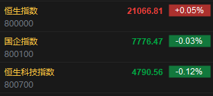 快讯:恒指高开0.05% 科指跌0.12% 赤峰黄金涨超8% 第2张 快讯:恒指高开0.05% 科指跌0.12% 赤峰黄金涨超8% 第2张