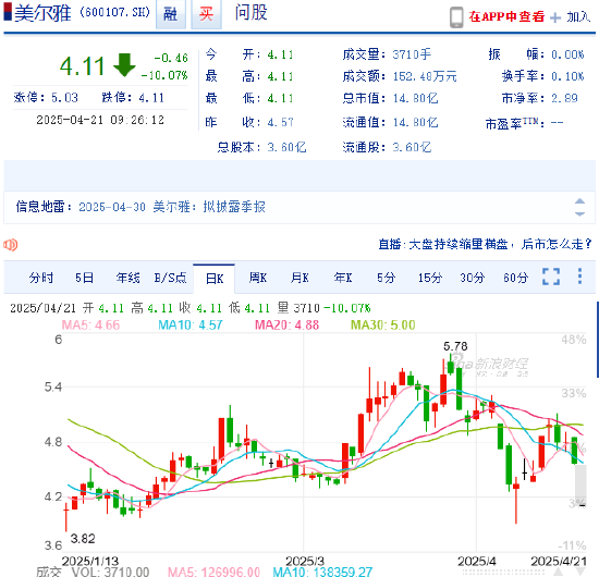 信披违规遭立案 美尔雅开盘跌停！受损股民可索赔  第1张