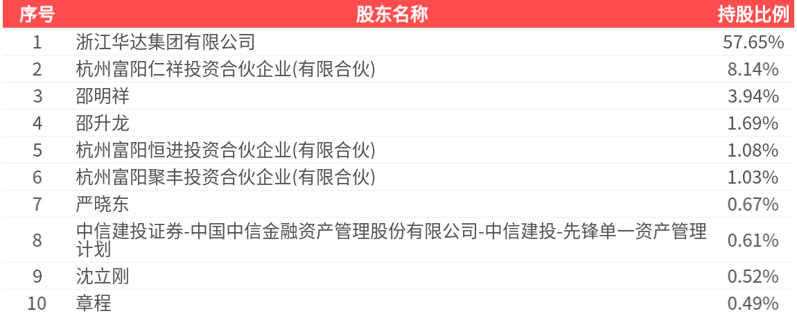 华达新材2024年净利润为2.29亿元、较去年同期下降31.38%  第2张