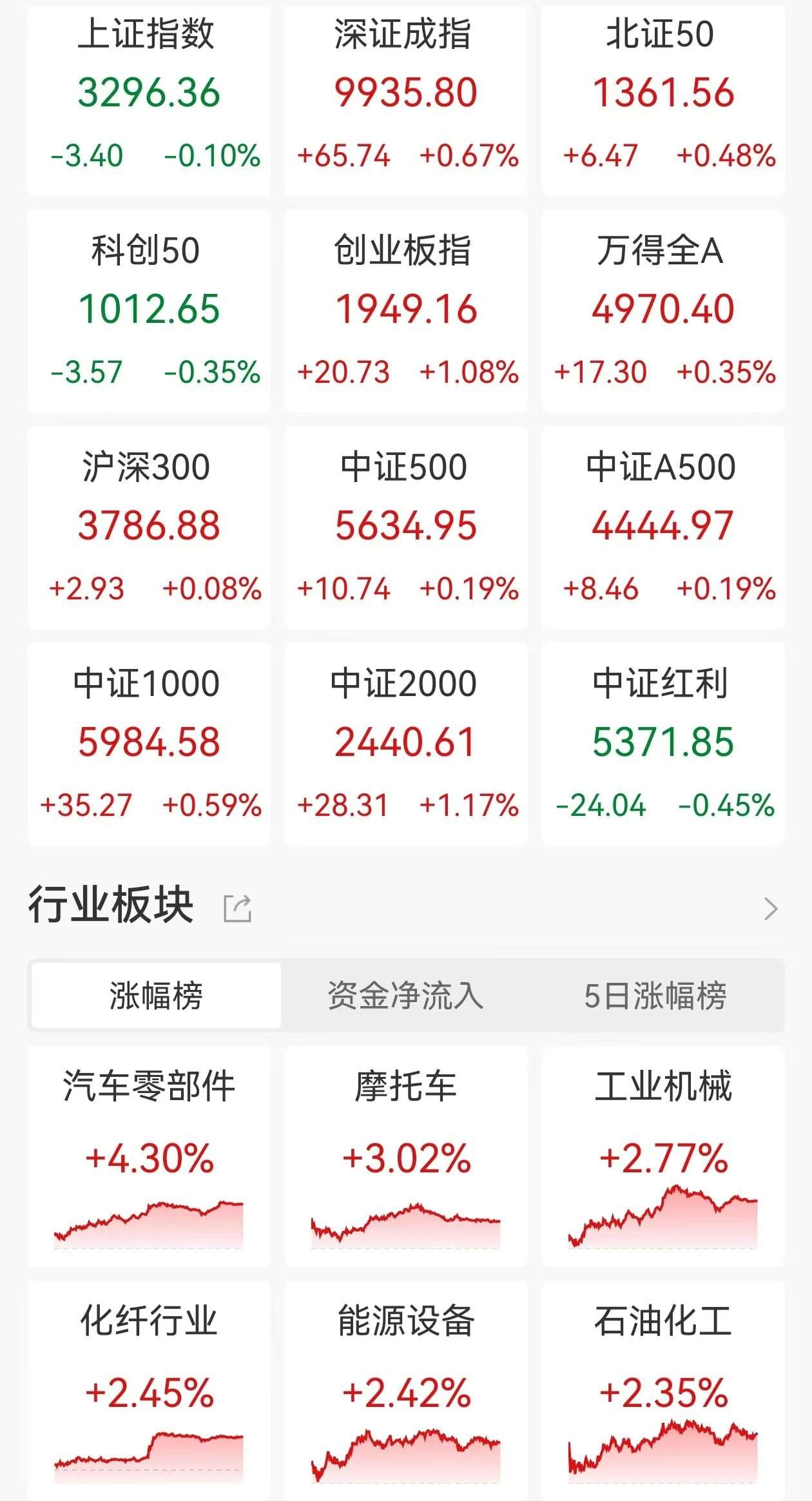 ETF收评 | A股三大指数今日涨跌不一,金价剧烈回调,黄金股票ETF、上海金ETF分别跌7%、6% 第1张 ETF收评 | A股三大指数今日涨跌不一,金价剧烈回调,黄金股票ETF、上海金ETF分别跌7%、6% 第1张