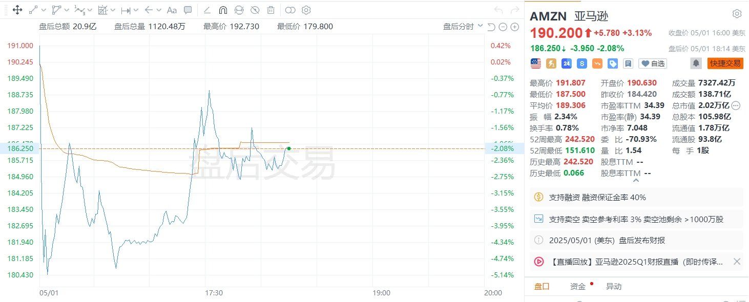 美股异动｜亚马逊盘后一度跌超5%，一季度AWS销售不及预期，二季度运营利润指引欠佳  第1张