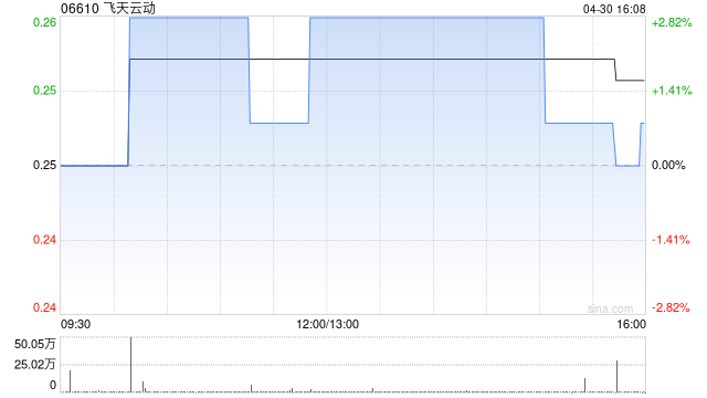 飞天云动拟折让约19.60%配售最多3.61亿股配售股份 净筹约7162万港元  第1张