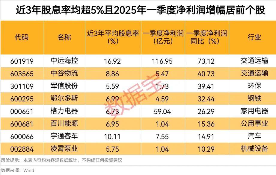 避险主线：黄金稳居全球大类资产榜一，二季度黄金ETF“吸金”能力爆棚！绩优持续高股息个股值得关注  第6张