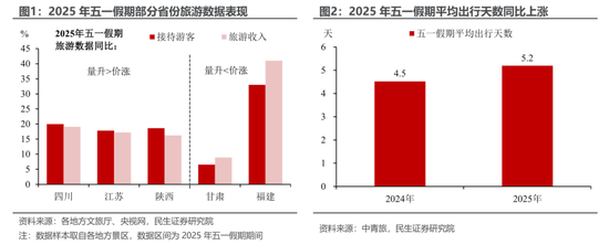 民生宏观：五一消费“打几星”？  第2张