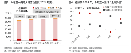 民生宏观：五一消费“打几星”？  第3张