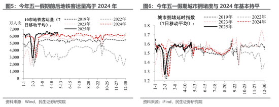 民生宏观：五一消费“打几星”？  第4张