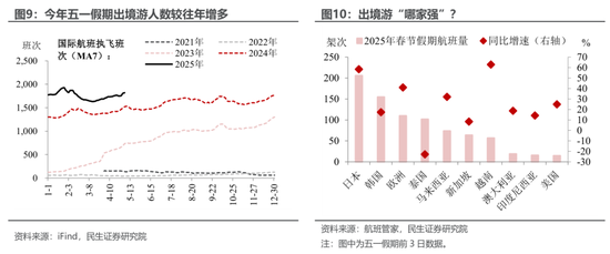 民生宏观：五一消费“打几星”？  第6张