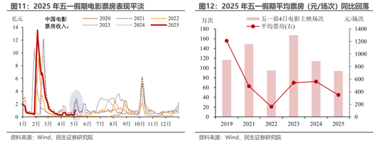 民生宏观：五一消费“打几星”？  第7张