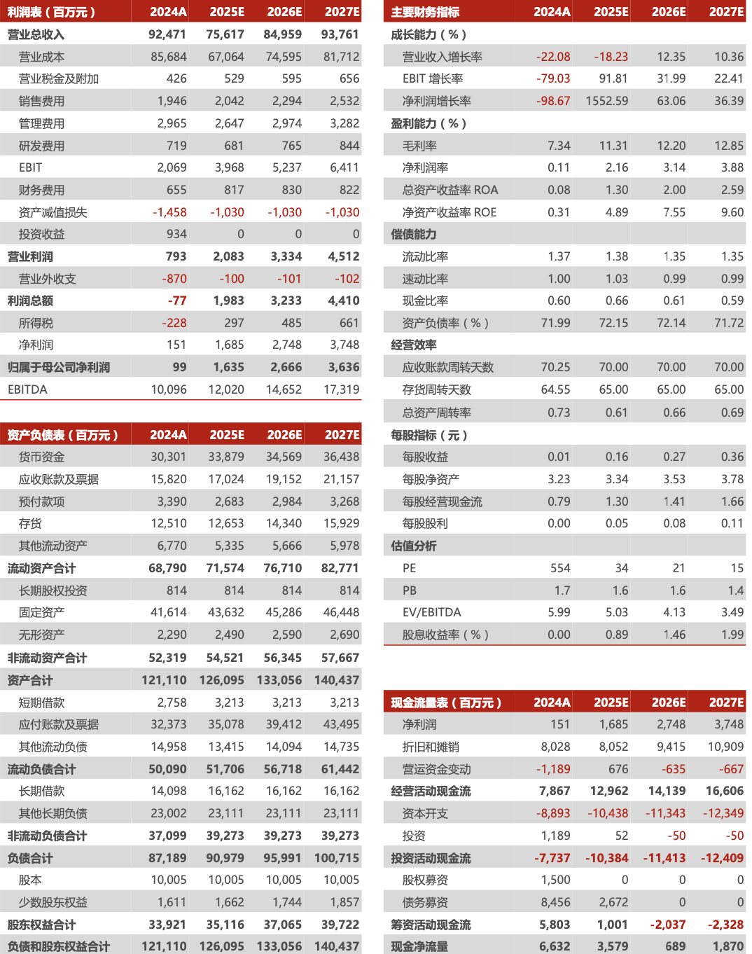 晶科能源2024年年报及2025年一季报点评：出货量维持行业领先，加码储能注入新活力【民生电新】  第2张
