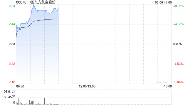 航空股早盘涨幅居前 东方航空涨超7%南方航空涨超6%  第1张