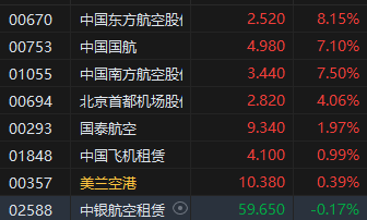 “五一”假期出游需求旺盛 港股航空股盘初拉升中国东方航空股份涨超8%  第2张
