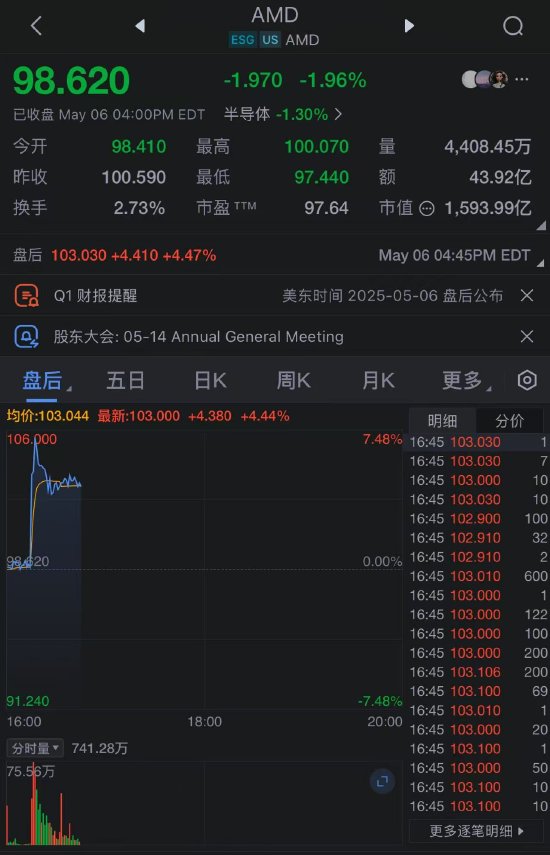 AMD财报超预期，整体销售额飙升36% 美股盘后涨超4%  第2张