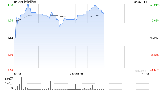光伏股早盘多数回暖 新特能源涨近3%福莱特玻璃涨近2%  第1张