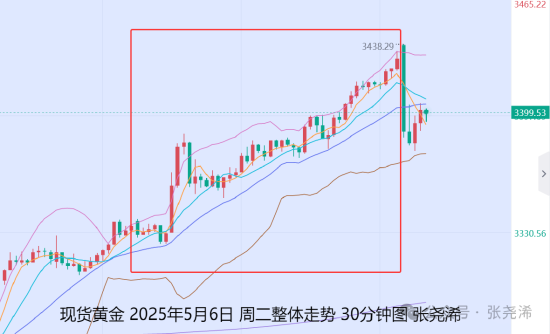 张尧浠:美联储决议来袭 金价仍有望再探3500美元  第1张