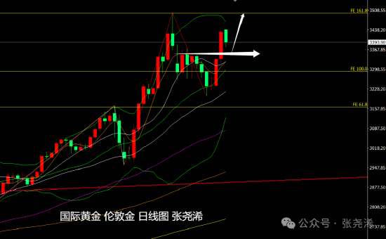张尧浠:美联储决议来袭 金价仍有望再探3500美元  第3张