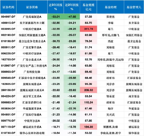 景顺长城新兴成长近三年跌23%收近14亿管理费，刘彦春一季度规模缩水17亿元，或面临浮动费改大考  第1张